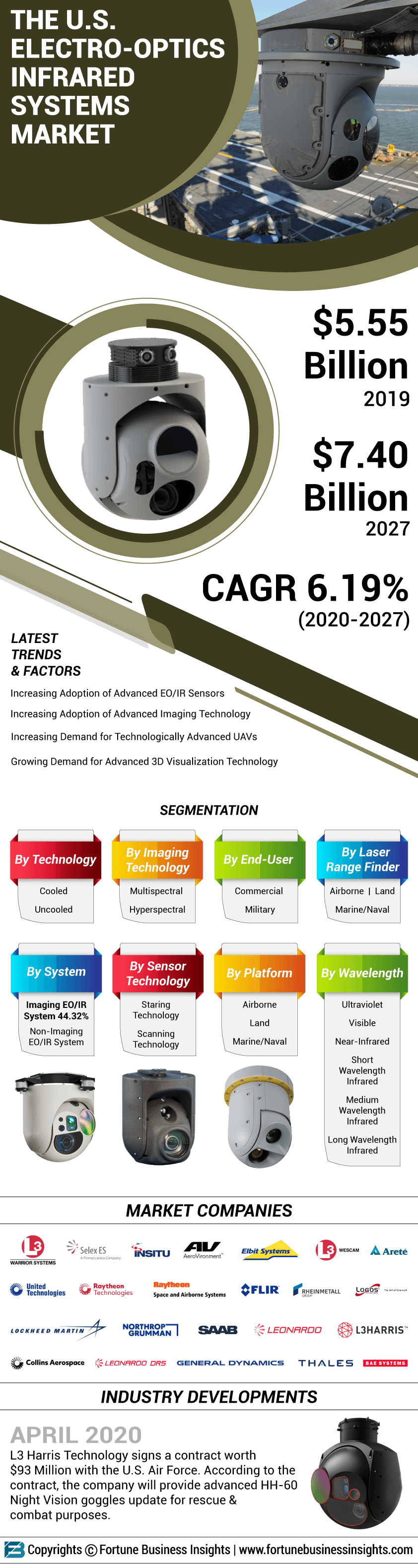 U.S. Electro-Optics Infrared Systems Market