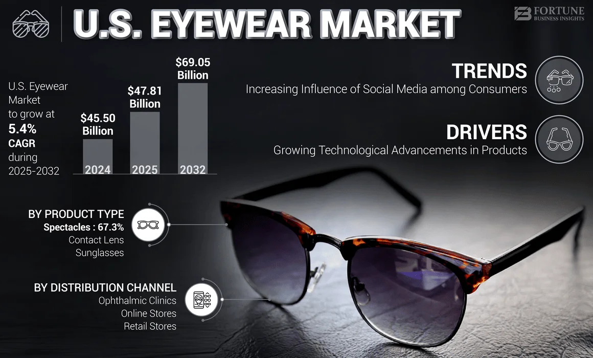 U.S. Eyewear Market