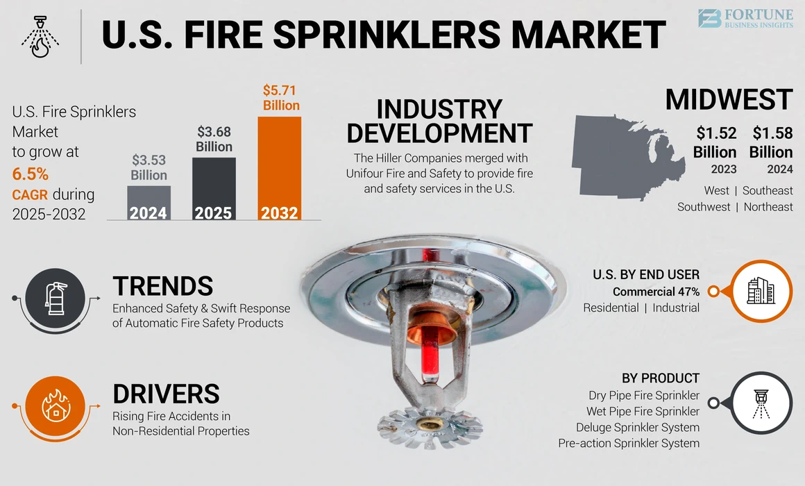 U.S. Fire Sprinklers Market