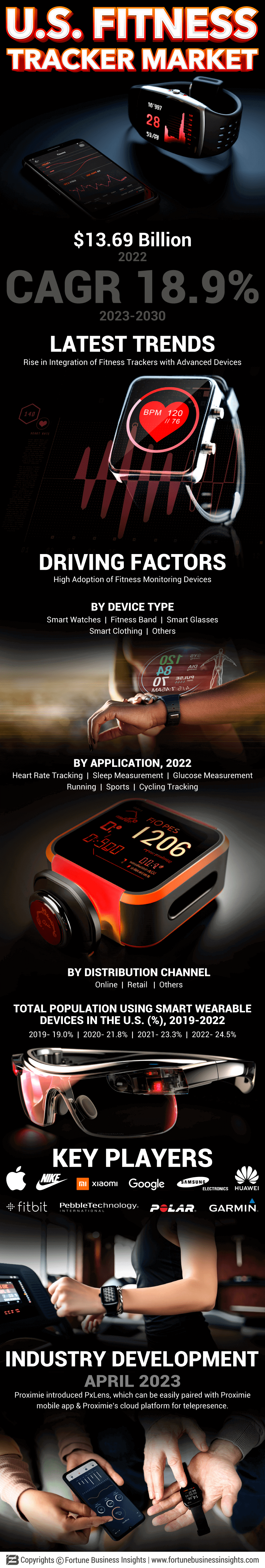 U.S. Fitness Tracker Market