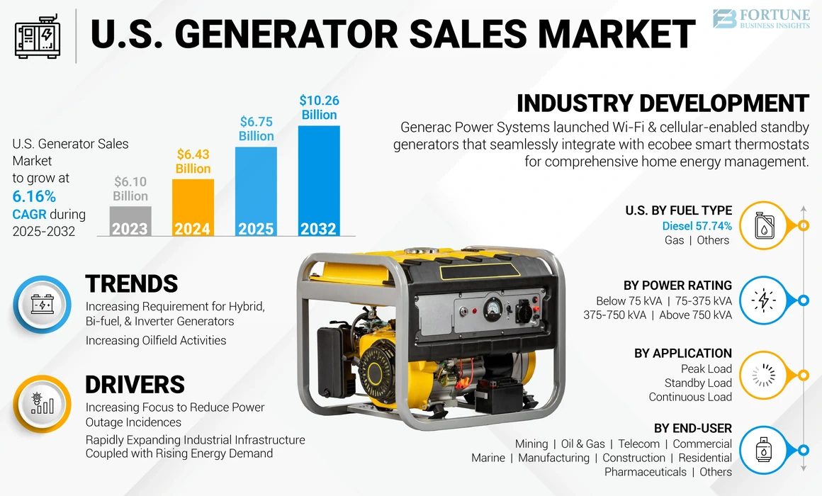 U.S. Generator Sales Market