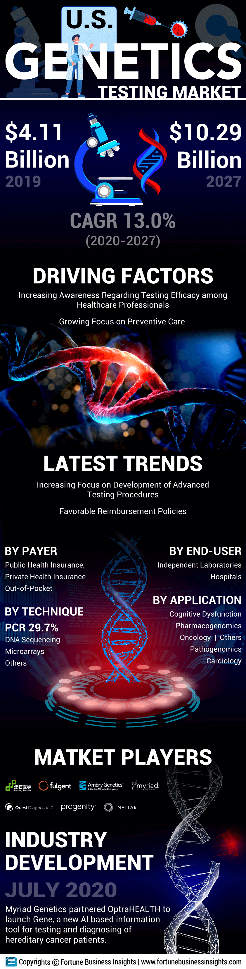 U.S. Genetic Testing Market