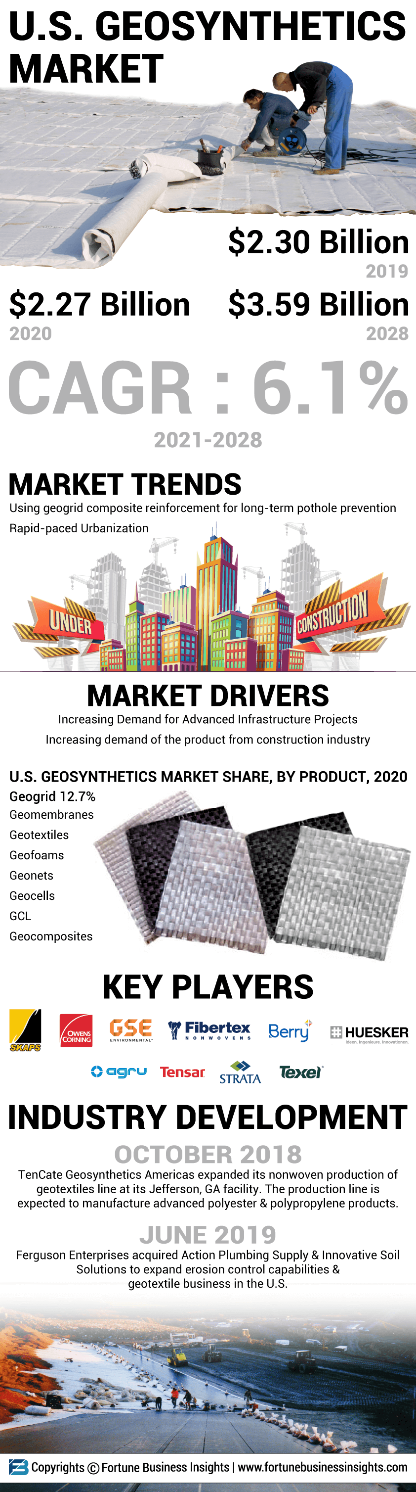 U.S. Geosynthetics Market