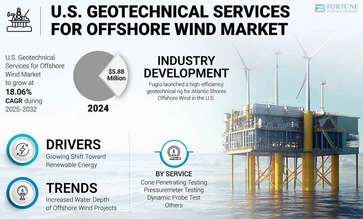 U.S. Geotechnical Services for Offshore Wind Market