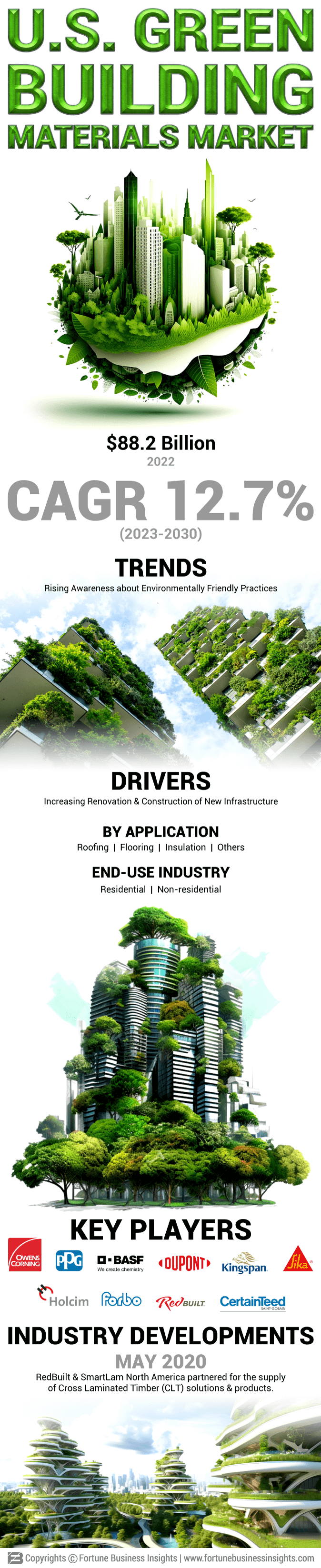 U.S. Green Building Materials Market