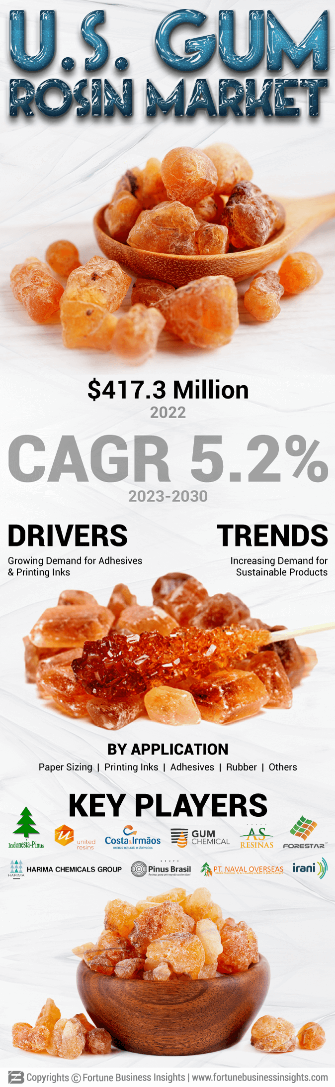 U.S. Gum Rosin Market
