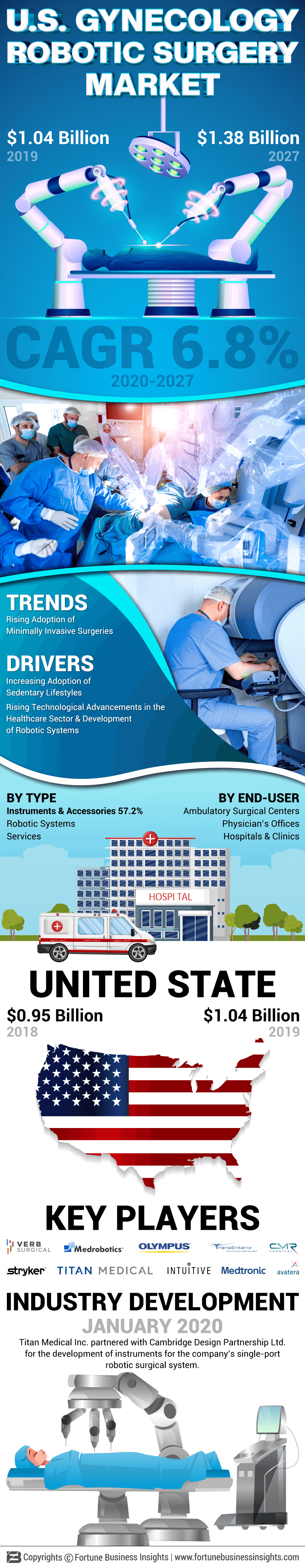 U.S. Gynecology Robotic Surgery Market