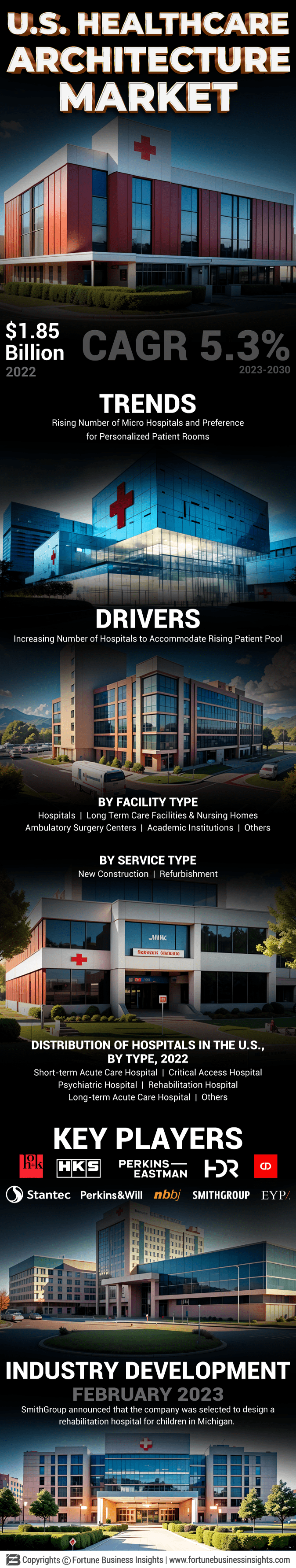 U.S. Healthcare Architecture Market