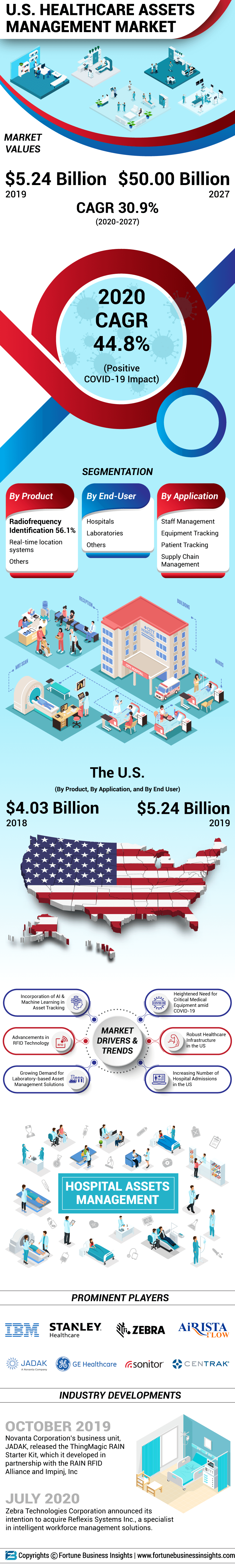 U.S. Healthcare Assets Management Market