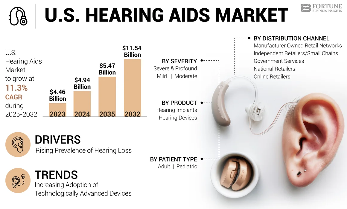 U.S. Hearing Aids Market