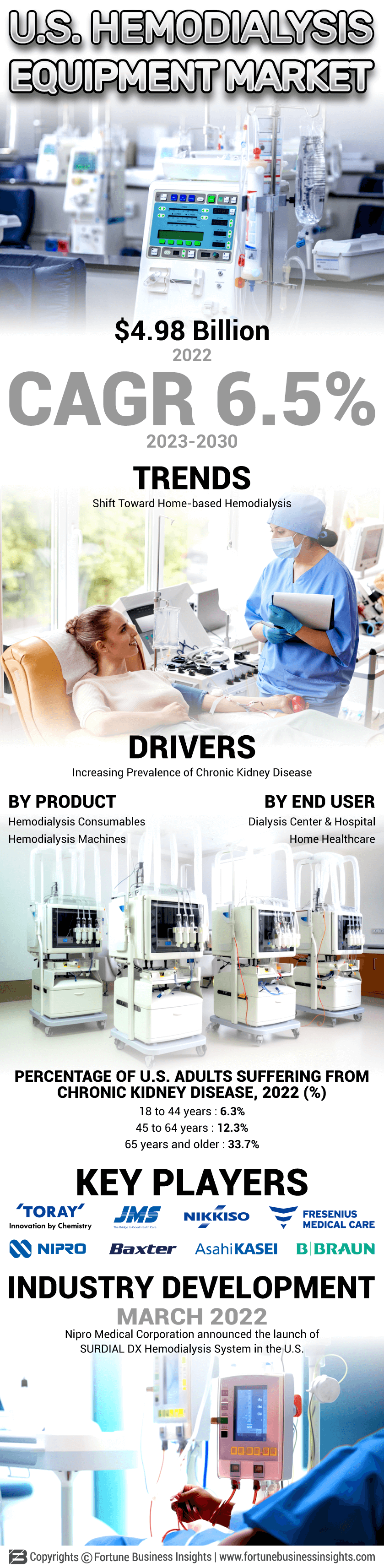 U.S. Hemodialysis Equipment Market