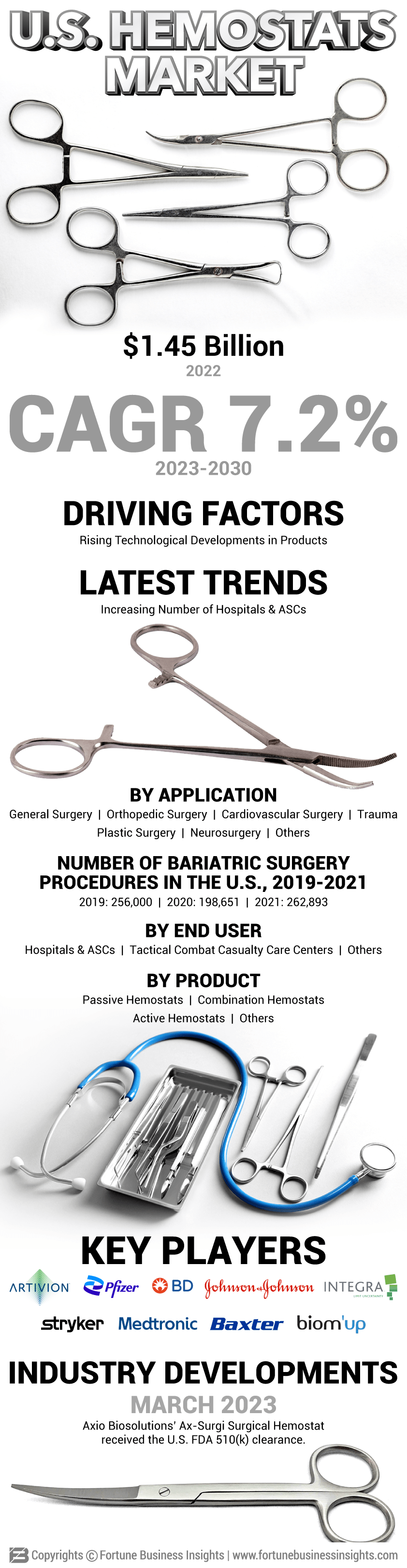 U.S. Hemostats Market