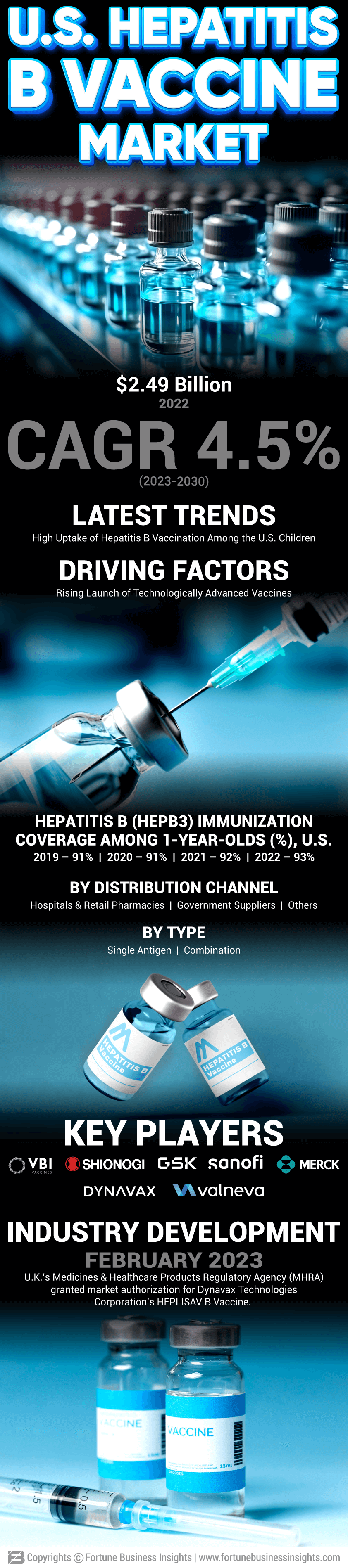 U.S. Hepatitis B Vaccine Market