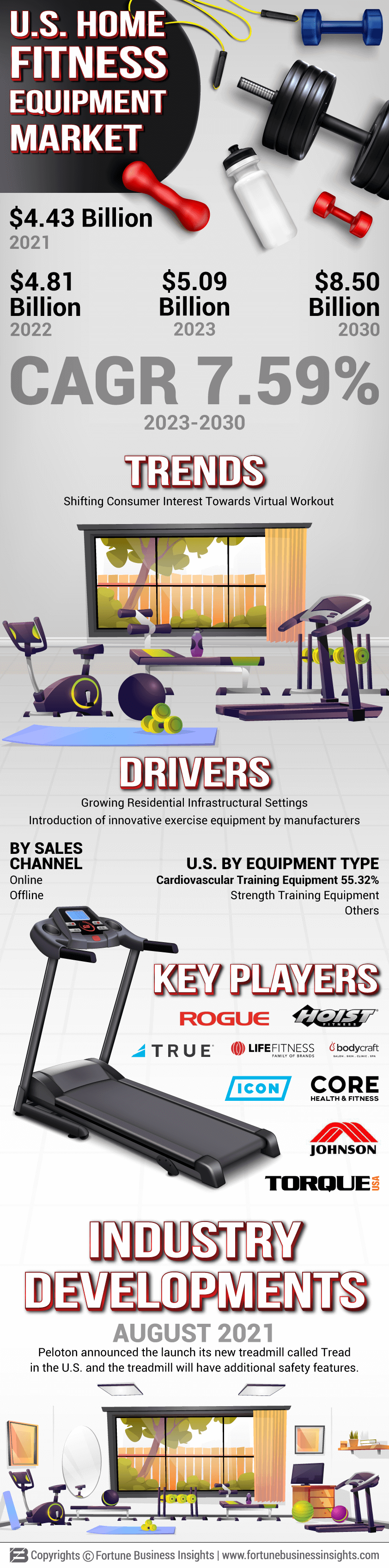 U.S. Home Fitness Equipment Market