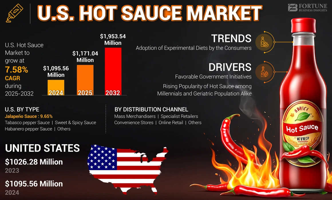U.S. Hot Sauce Market