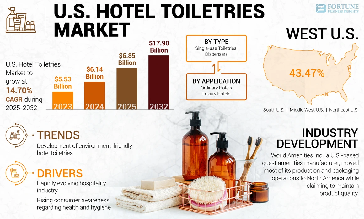 U.S. Hotel Toiletries Market