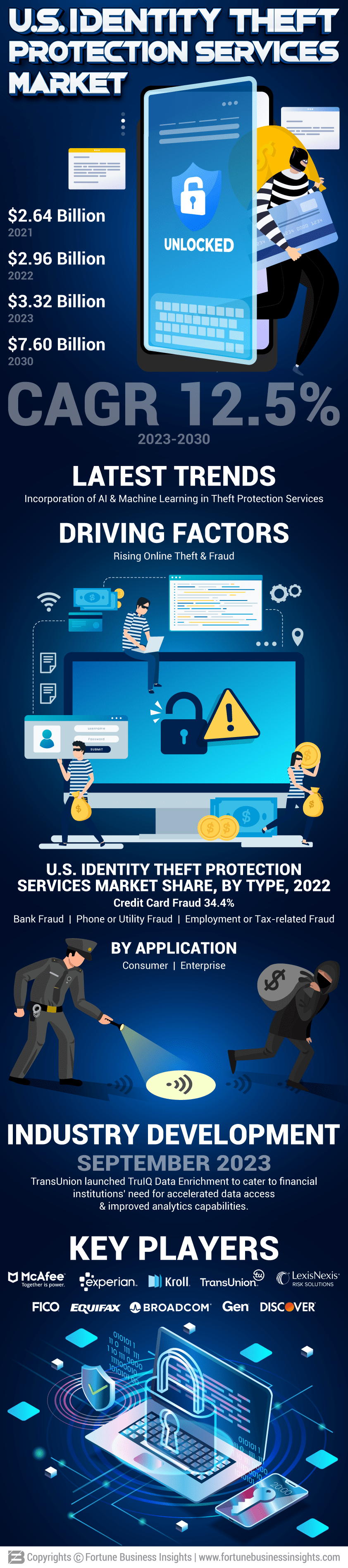 U.S. Identity Theft Protection Services Market