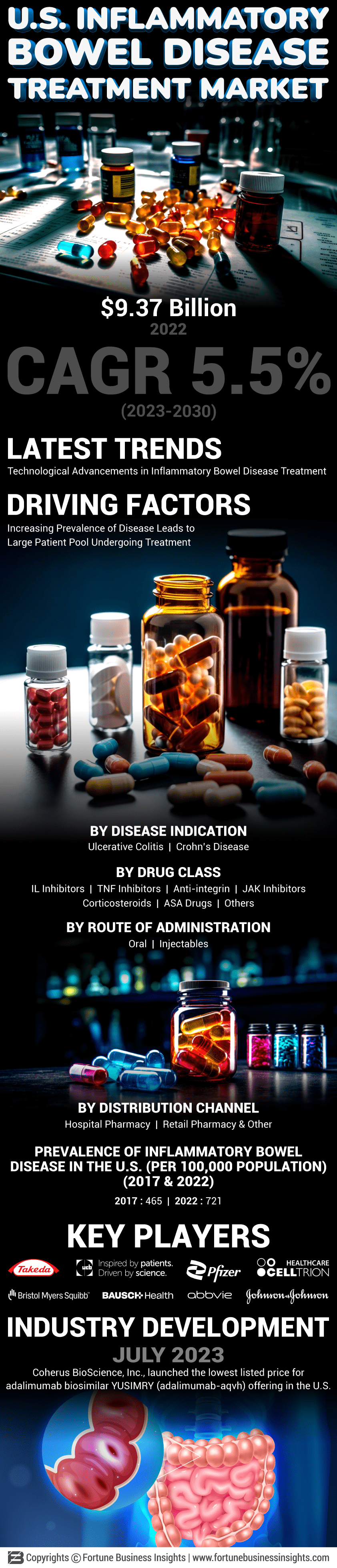 U.S. Inflammatory Bowel Disease Treatment Market