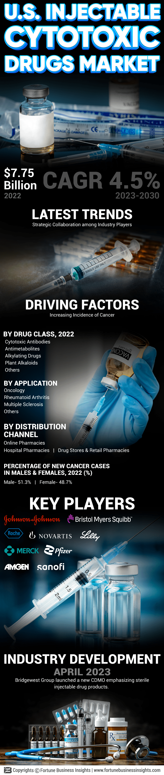 U.S. Injectable Cytotoxic Drugs Market