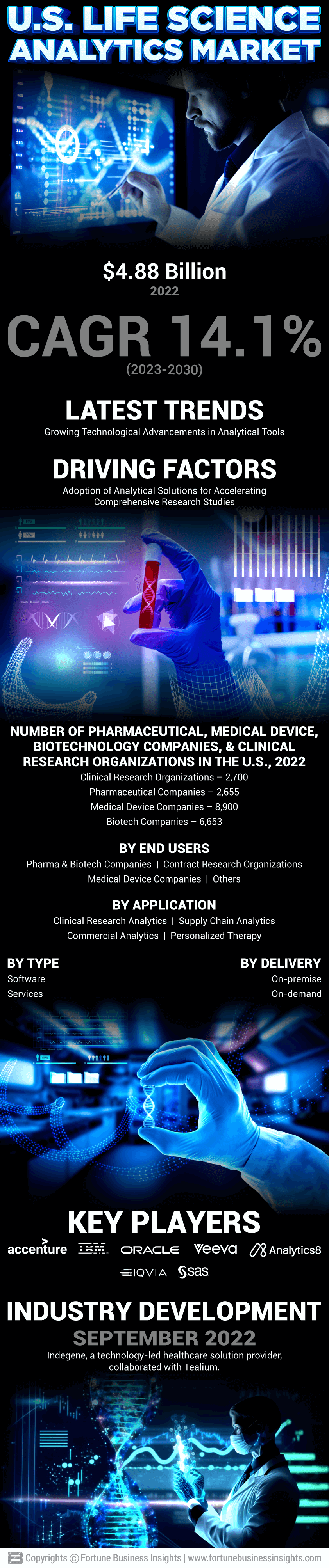 U.S. Life Science Analytics Market