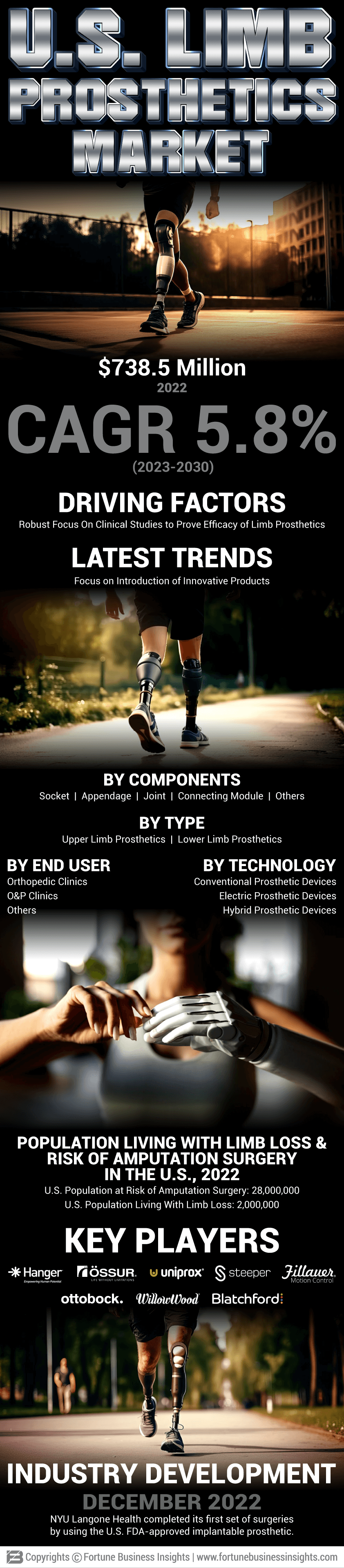 U.S. Limb Prosthetics Market