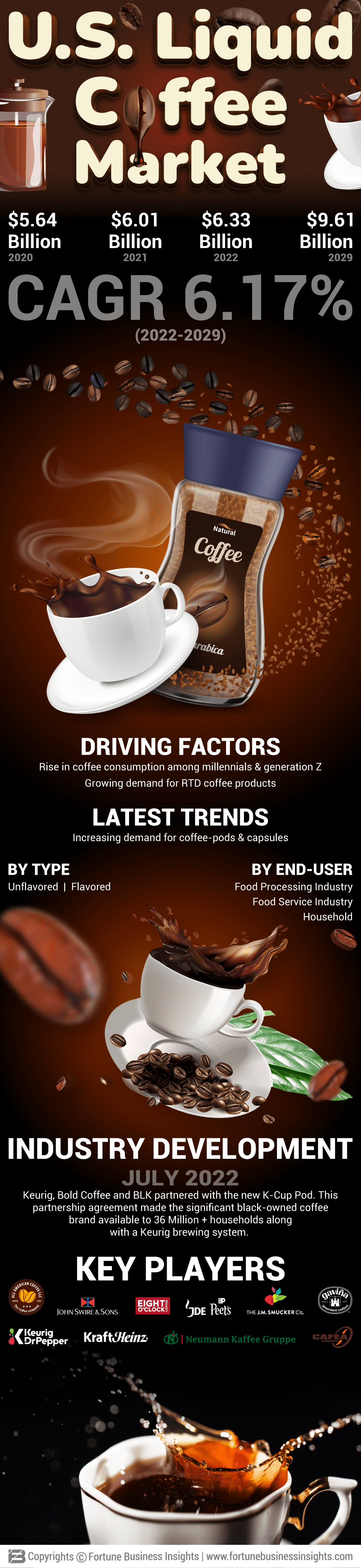 U.S. Liquid Coffee Market