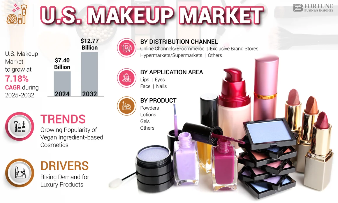 U.S. Makeup Market
