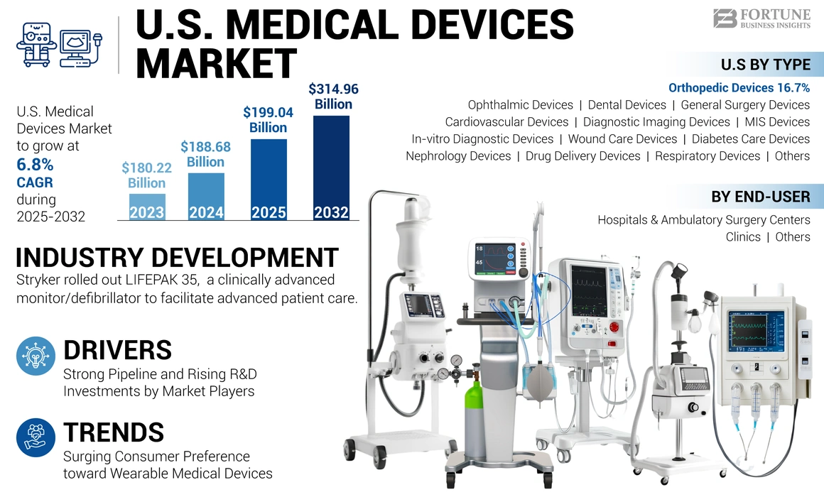 U.S. Medical Devices Market