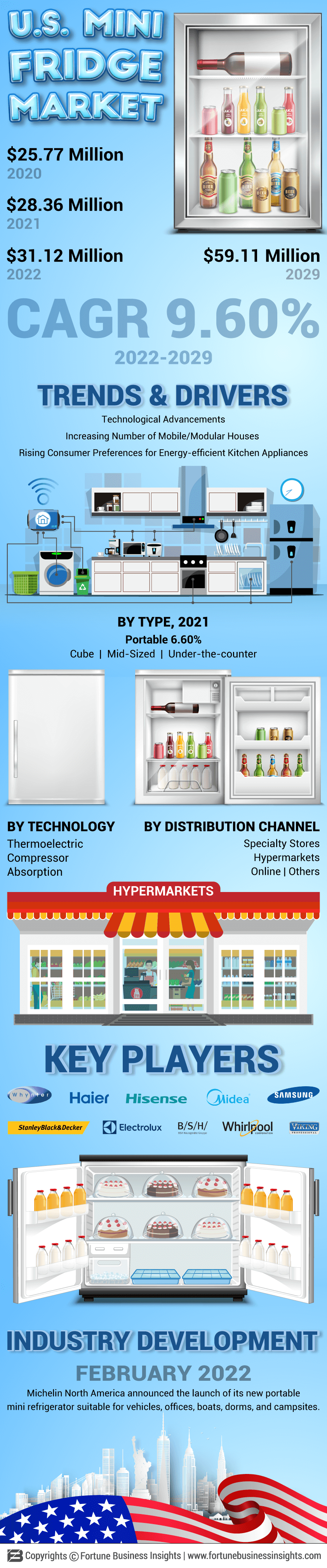 U.S. Mini Fridge Market