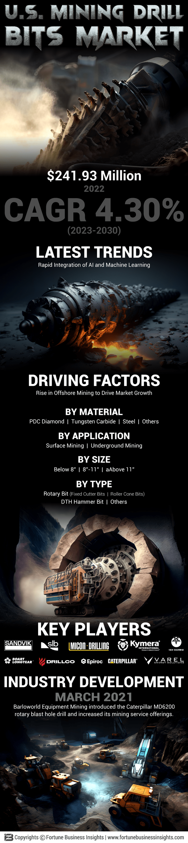 U.S. Mining Drill Bits Market