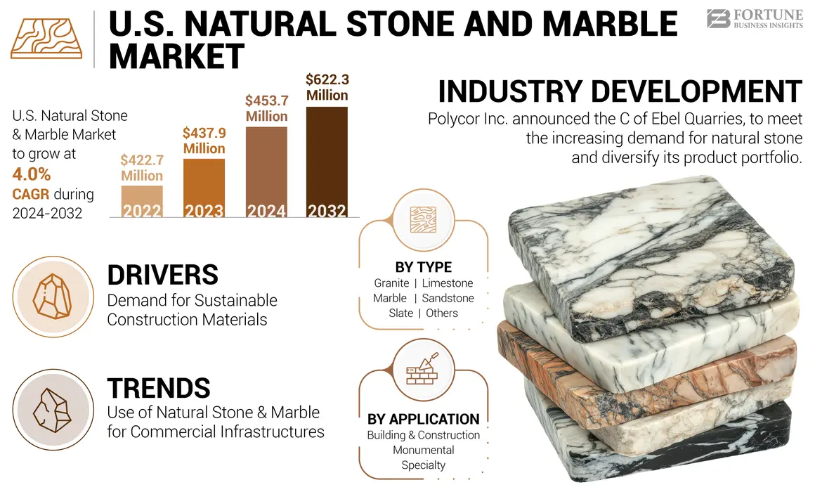 U.S. Natural Stone & Marble Market