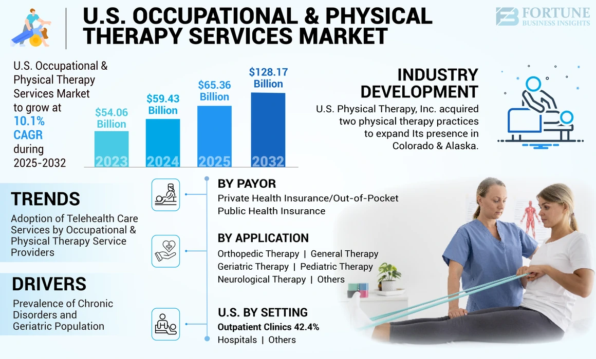 U.S. Occupational & Physical Therapy Services Market