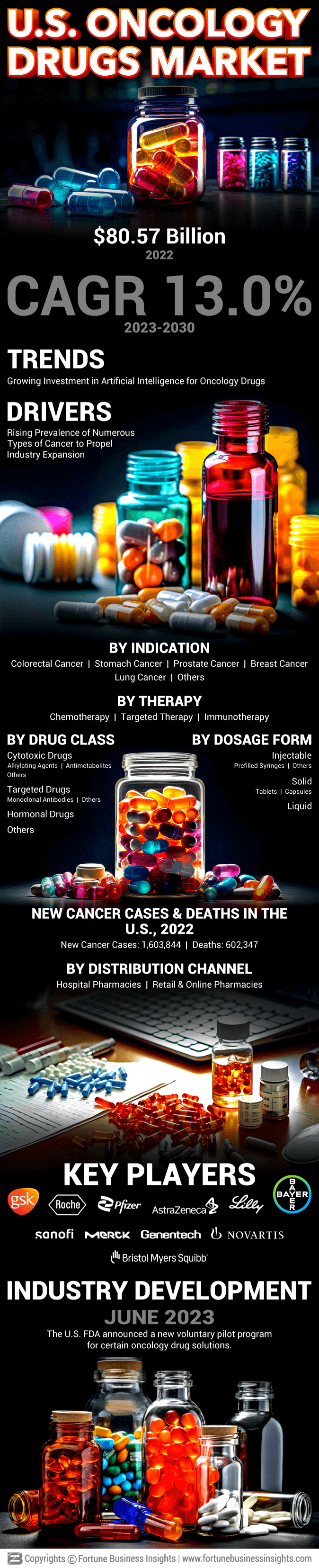 U.S. Oncology Drugs Market