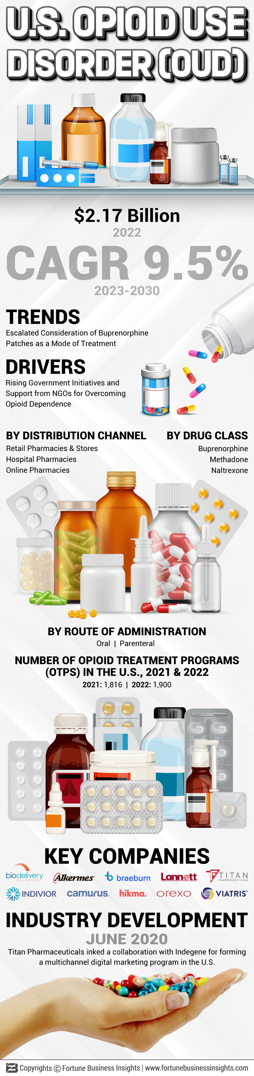 U.S. Opioid Use Disorder (OUD) Market