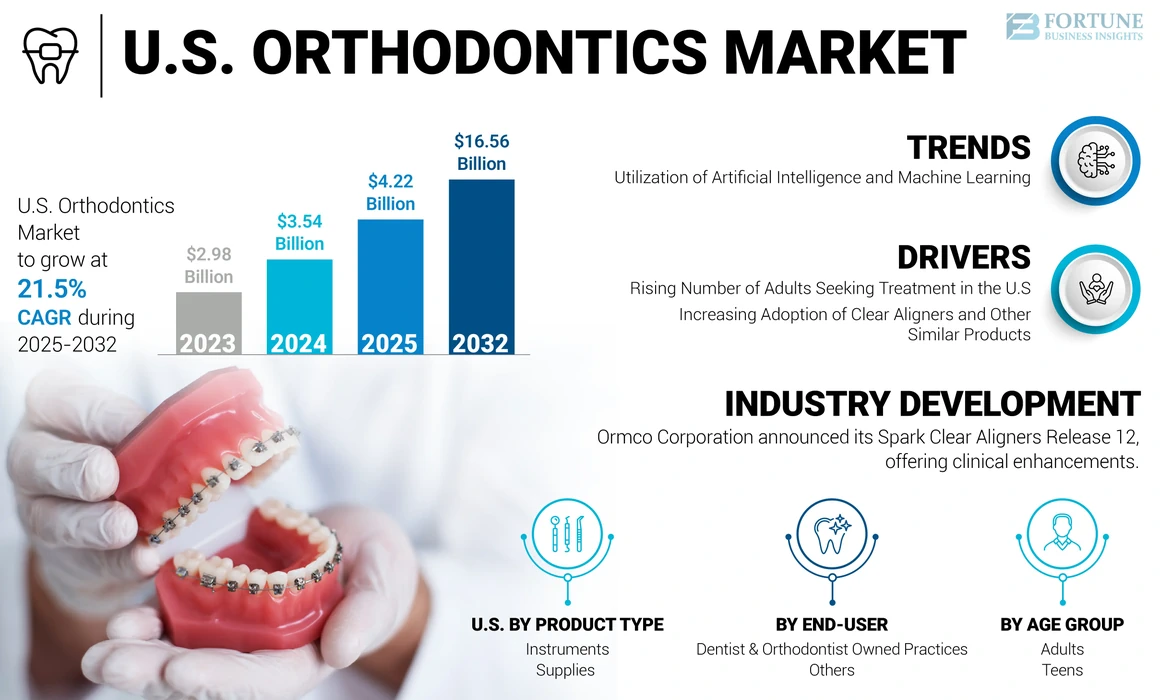 U.S. Orthodontics Market