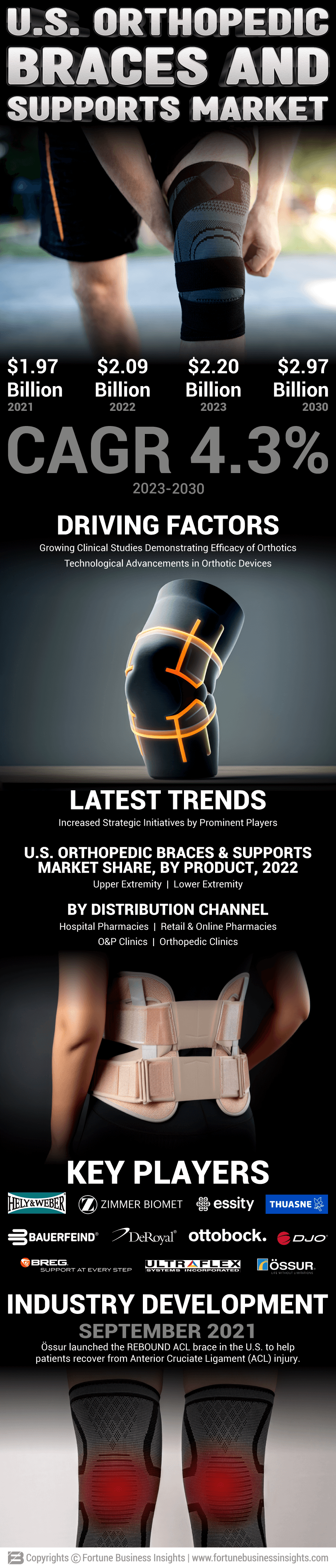 U.S. Orthopedic Braces and Supports Market