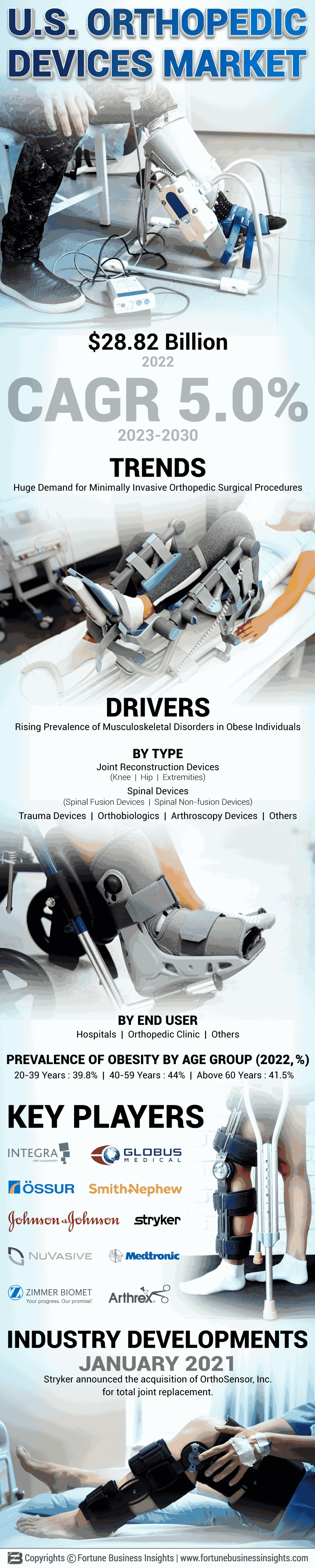 U.S. Orthopedic Devices Market