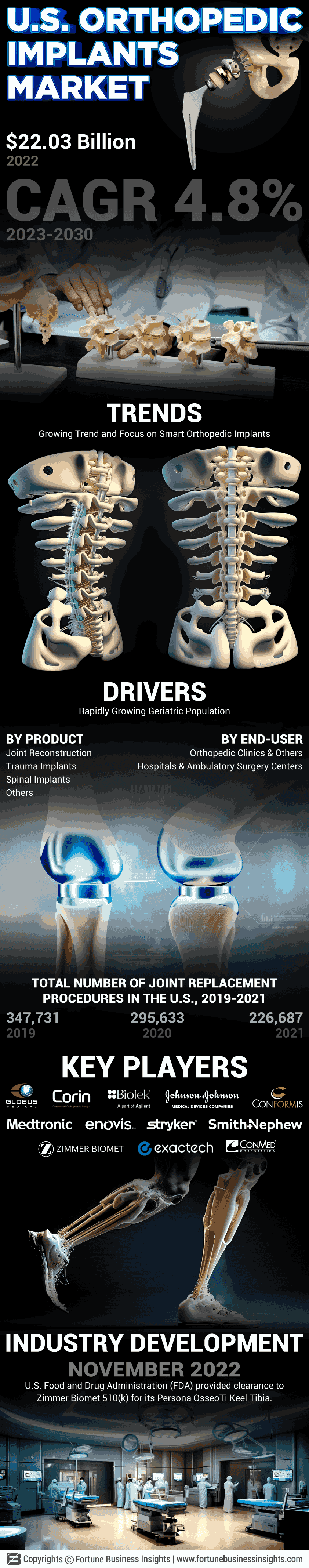 U.S. Orthopedic Implants Market