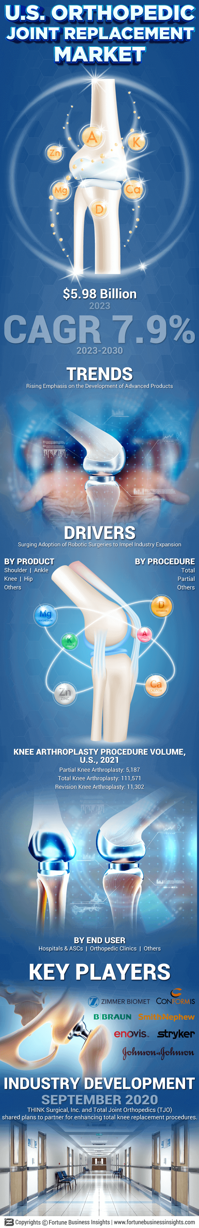 U.S. Orthopedic Joint Replacement Market