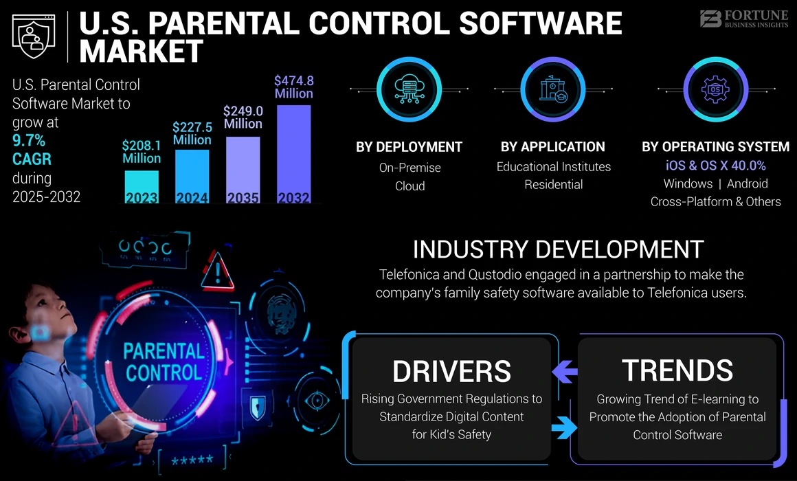 U.S. Parental Control Software Market