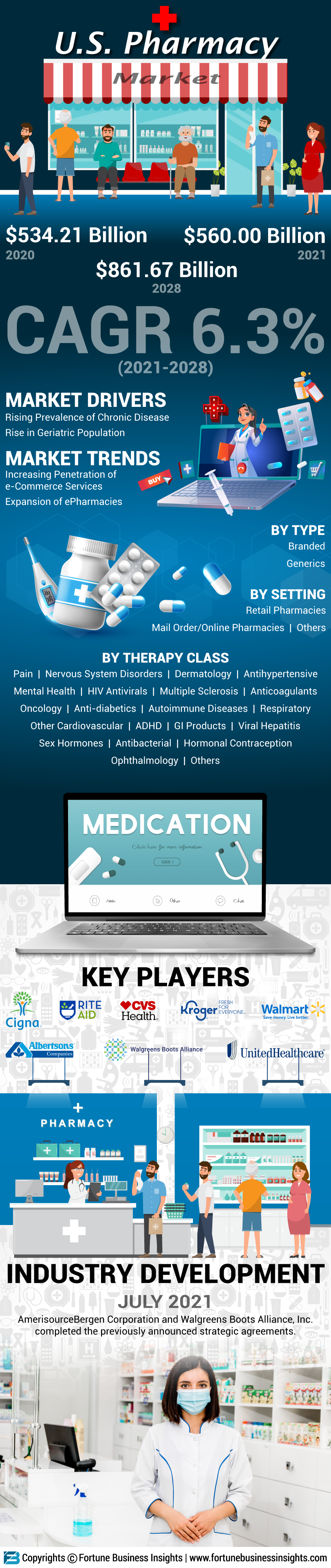 U.S. Pharmacy Market