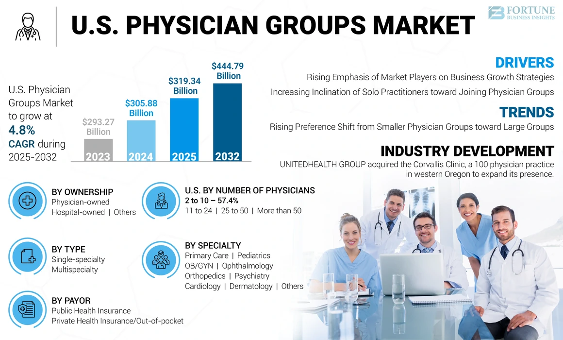 U.S. Physician Groups Market