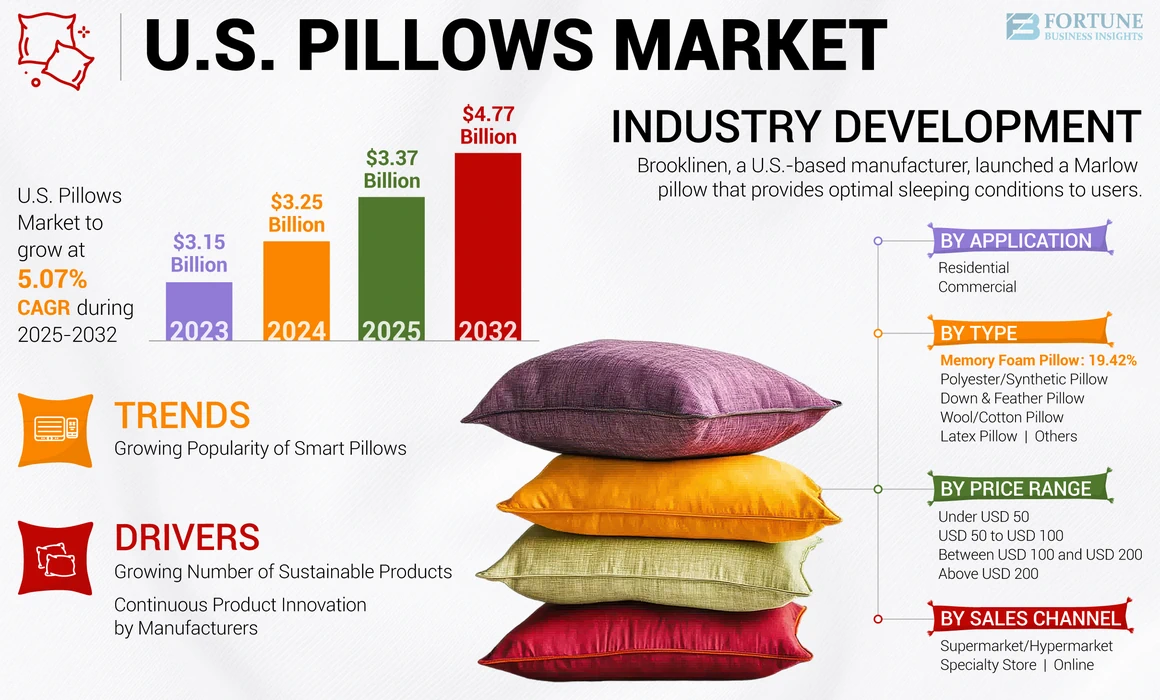 U.S. Pillows Market