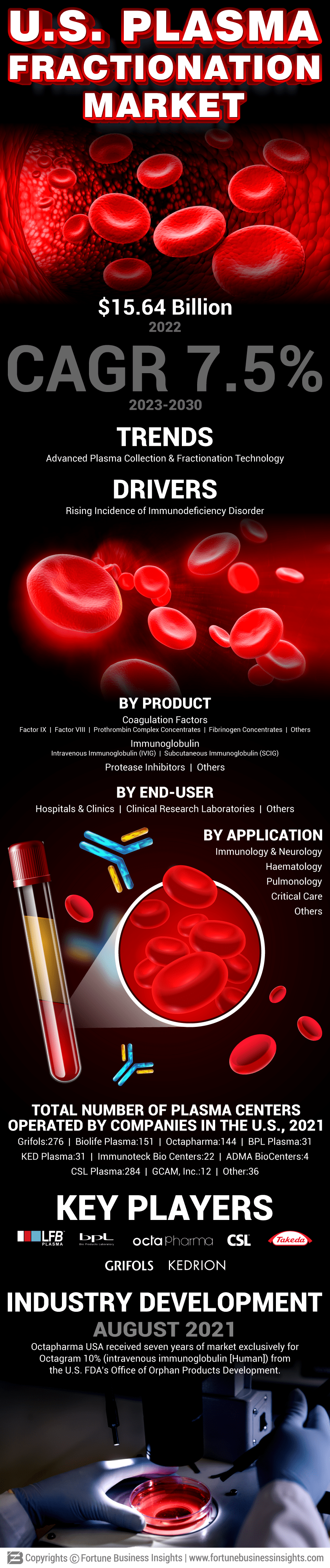U.S. Plasma Fractionation Market