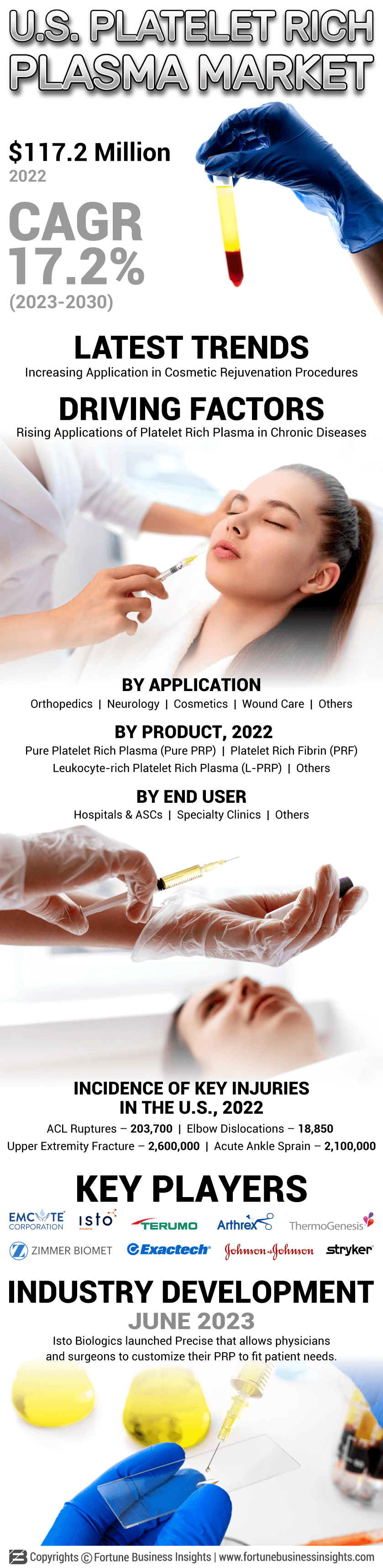 U.S. Platelet Rich Plasma Market