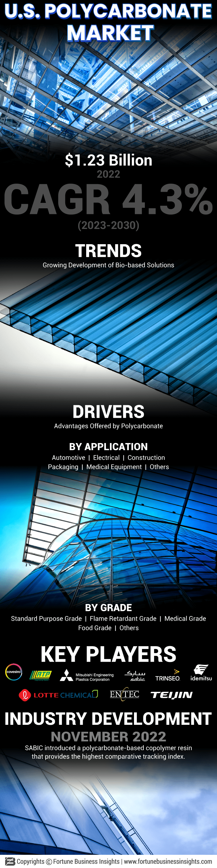 U.S. Polycarbonate Market