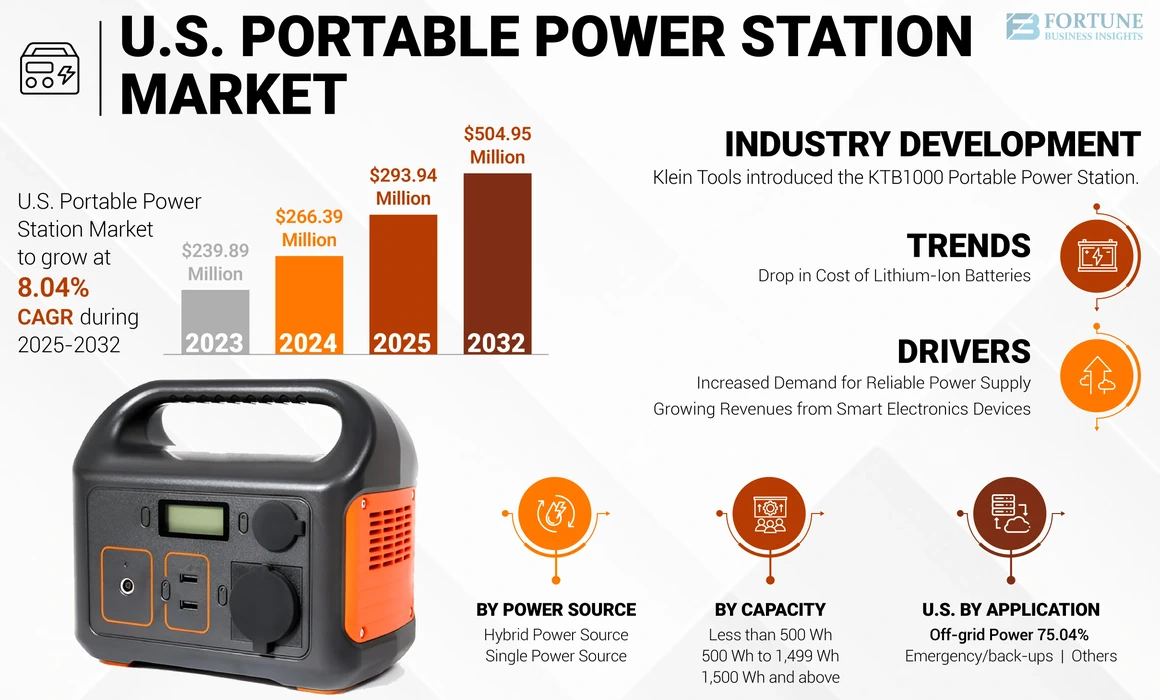 U.S. Portable Power Station Market