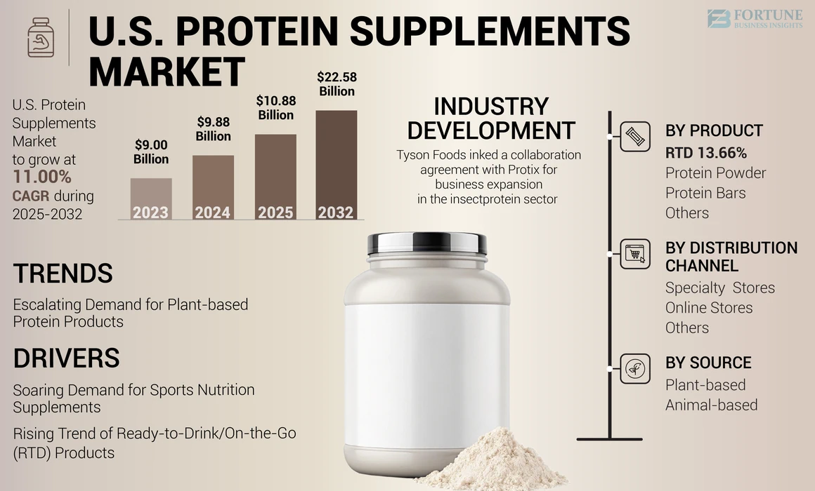 U.S. Protein Supplements Market