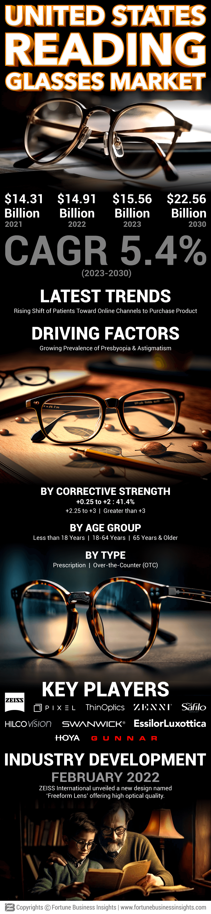 U.S. Reading Glasses Market