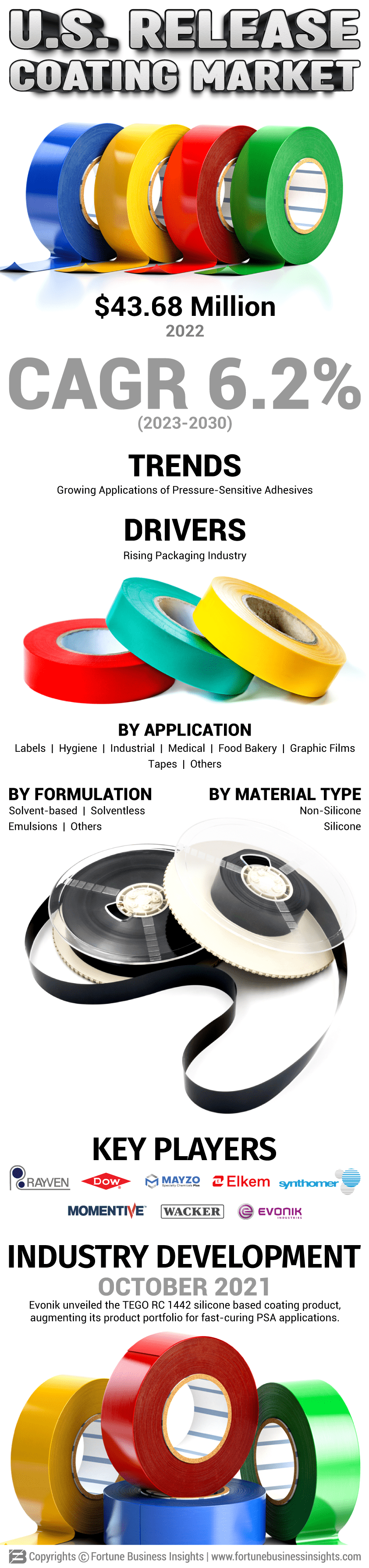 U.S. Release Coating Market